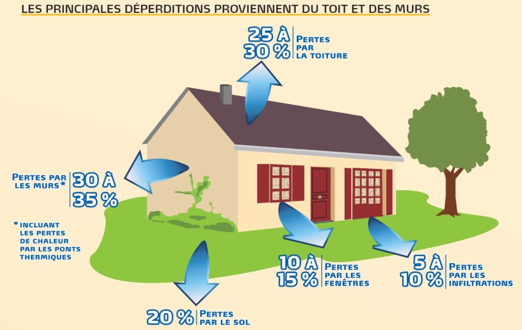 Les pertes de chaleur au niveau d'une maison